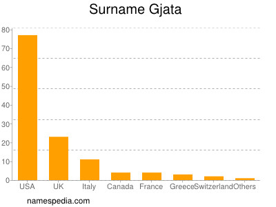 Surname Gjata