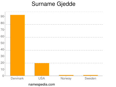 Familiennamen Gjedde