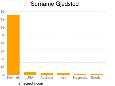 Familiennamen Gjedsted