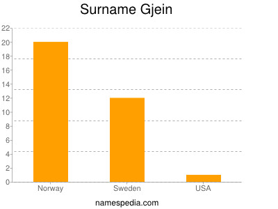 Familiennamen Gjein