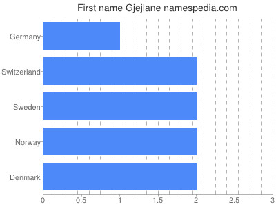 Vornamen Gjejlane