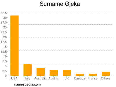 nom Gjeka