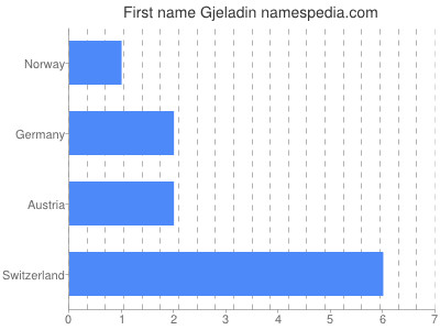 Vornamen Gjeladin