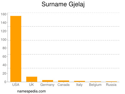 Surname Gjelaj