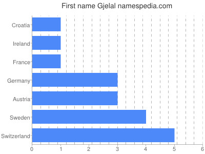 Vornamen Gjelal