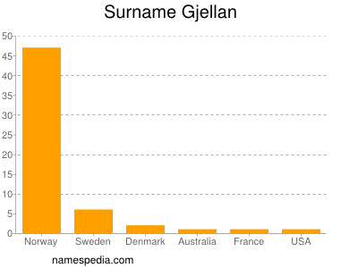 Familiennamen Gjellan