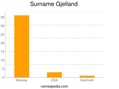 Surname Gjelland