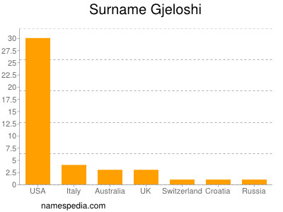 Familiennamen Gjeloshi