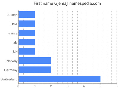 Given name Gjemajl