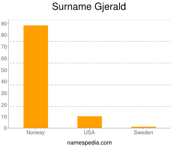 Familiennamen Gjerald