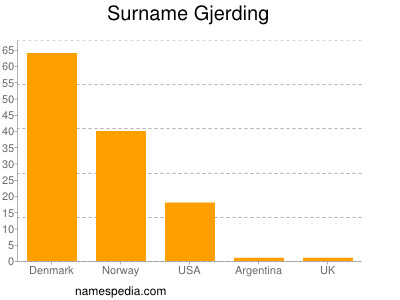 Familiennamen Gjerding