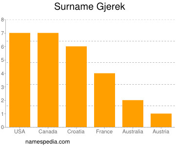 Familiennamen Gjerek