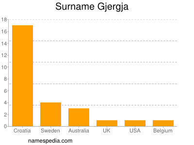 Familiennamen Gjergja