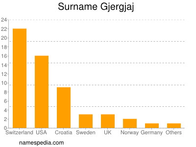 Familiennamen Gjergjaj