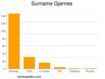 Familiennamen Gjernes