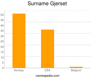 Familiennamen Gjerset