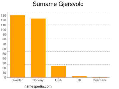 Familiennamen Gjersvold