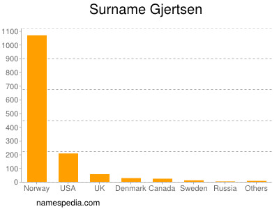 Surname Gjertsen