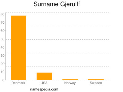 Familiennamen Gjerulff