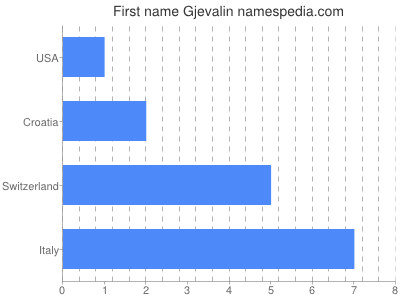 Given name Gjevalin