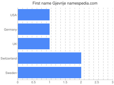 Vornamen Gjevrije