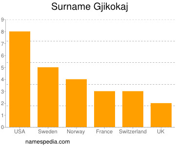 Familiennamen Gjikokaj