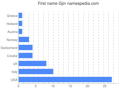 Vornamen Gjin