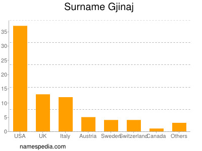 Familiennamen Gjinaj