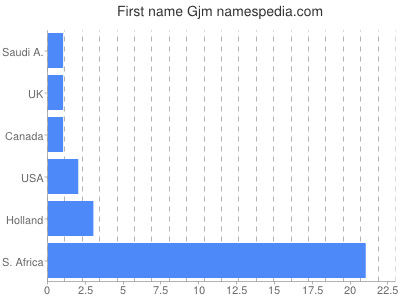 Given name Gjm