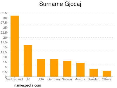 Familiennamen Gjocaj