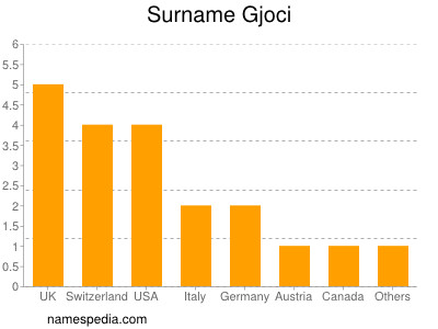 Familiennamen Gjoci