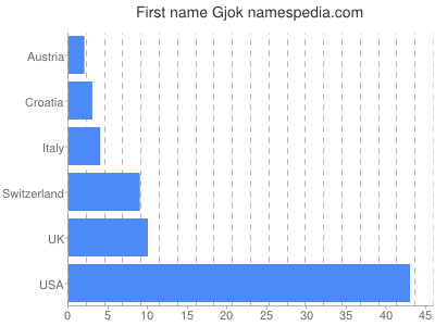 Given name Gjok