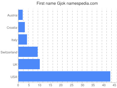 Vornamen Gjok