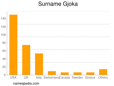 Surname Gjoka