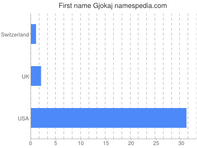 Vornamen Gjokaj