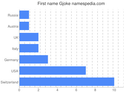Given name Gjoke
