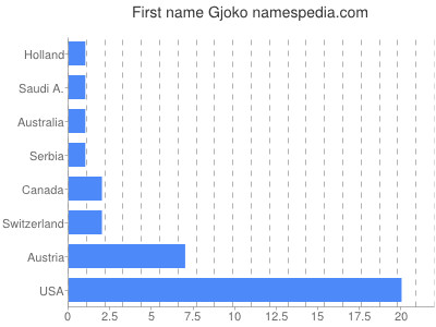Given name Gjoko
