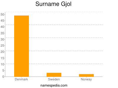 Familiennamen Gjol