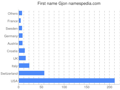 Given name Gjon