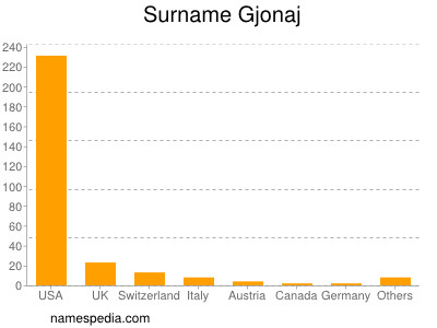 Surname Gjonaj