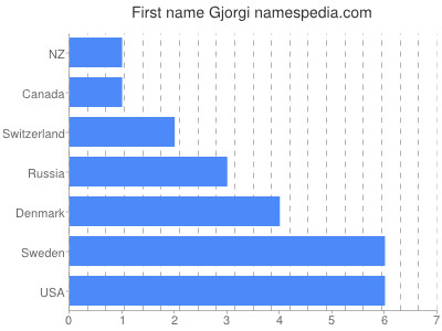 Given name Gjorgi