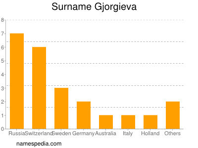 Familiennamen Gjorgieva