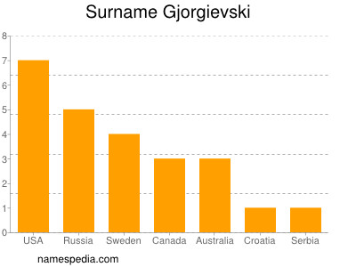 Familiennamen Gjorgievski