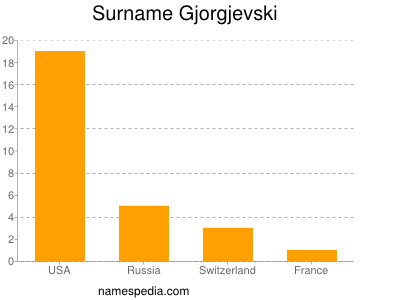 Familiennamen Gjorgjevski