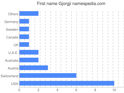 Vornamen Gjorgji