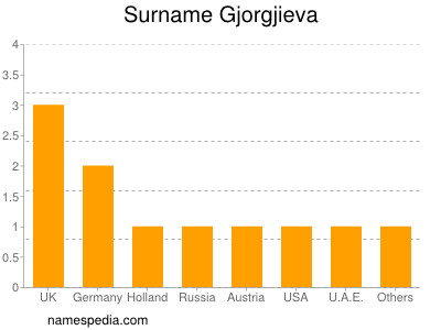 Familiennamen Gjorgjieva