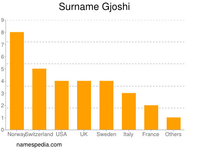 Surname Gjoshi