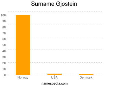 Surname Gjostein