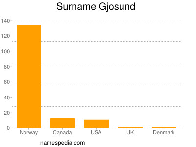 Familiennamen Gjosund