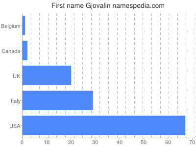 Vornamen Gjovalin